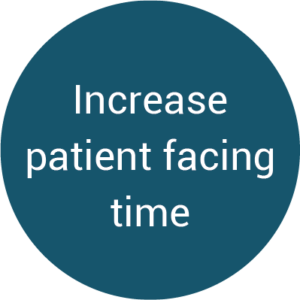 "Increase patient facing time" in blue circle